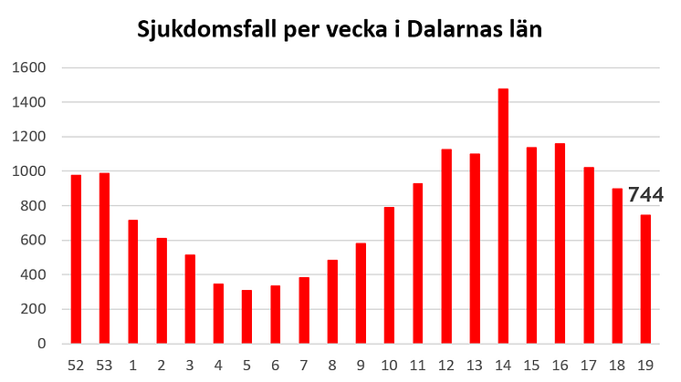 Länsstyrelsen informerar om läget i Dalarnas län 21 maj 2021