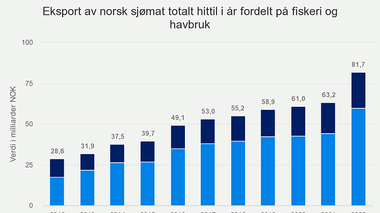 Eksport av norsk sjømat hittil i år (juli 2022)