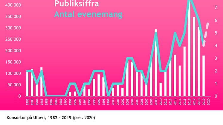 Konserter och publiksiffra på Ullevis konserter, 1982 - 2019.