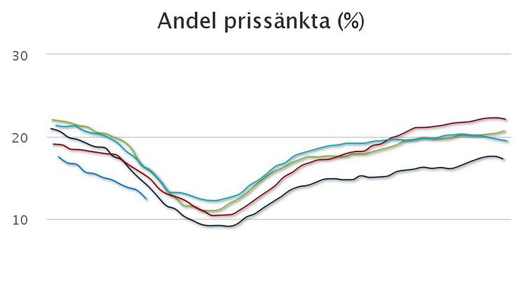 Andel prissänkta fritidshus 2012-2015