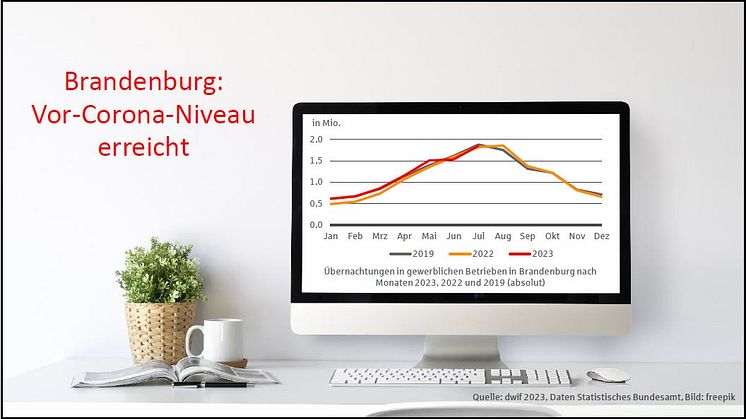 Sparkassen-Tourismusbarometer für Brandenburg: Tourismusnachfrage zieht wieder an – Tagestourismus ist Chance für regionale Entwicklung – ermäßigter Mehrwertsteuersatz muss bleiben