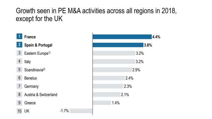 Growth seen in PE M&A activities