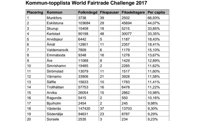 Ta del av hela förteckningen över kommuner som deltog i World Fairtrade Challenge 2017.
