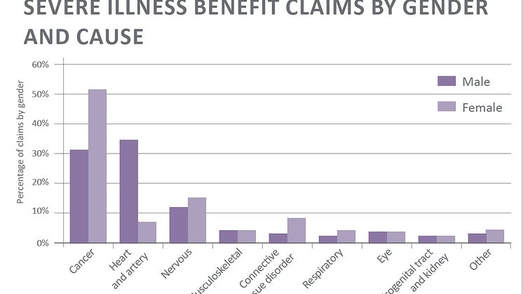 Discovery Life’s annual claims experience reaffirms the need for comprehensive life, severe illness and disability cover