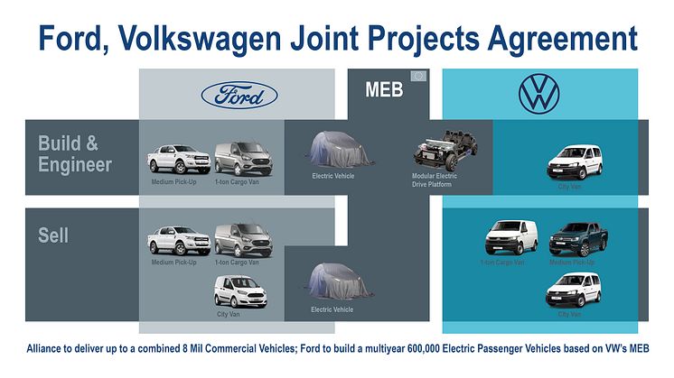 Ford, Volkswagen Sign Agreements for Joint Projects On Commercial Vehicles, EVs, Autonomous Driving 