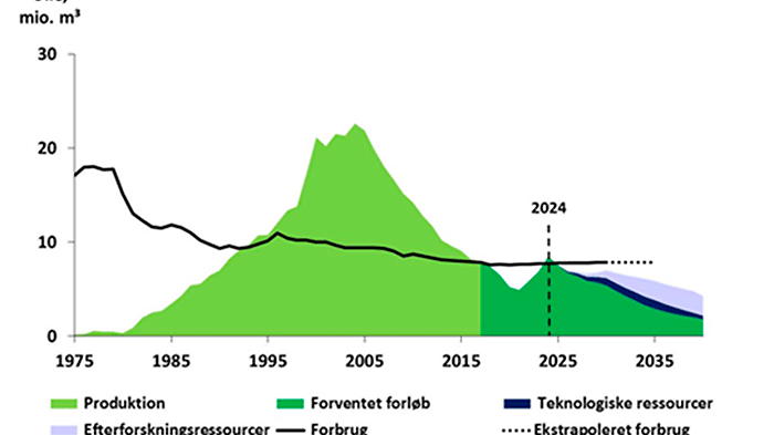 Figur: Produktion og langsigtet prognose for olie
