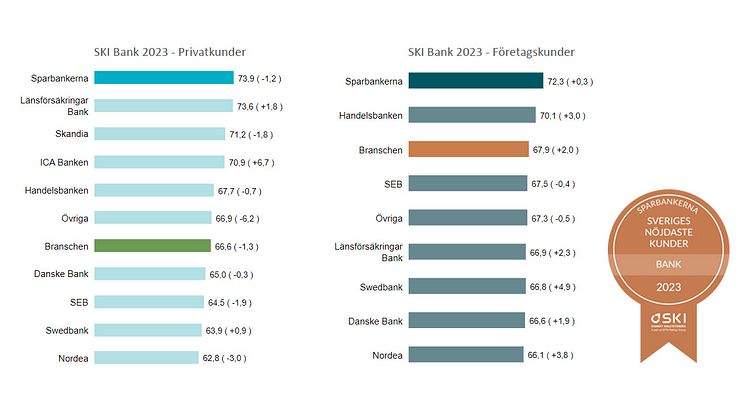 Sparbankerna har nöjdast privat- och företagskunder enligt Svenskt Kvalitetsindex undersökning SKI Bank 2023.