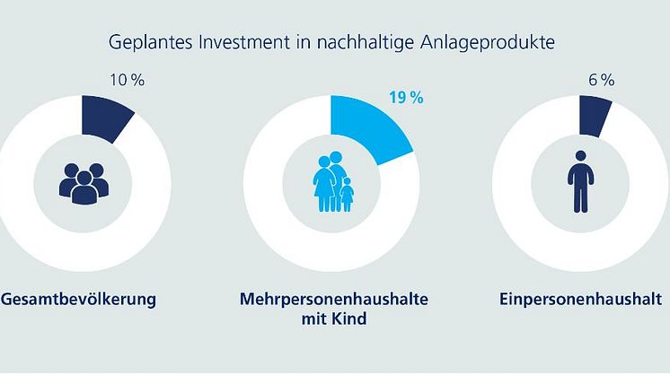 Zurich Studie: Familien mit Kindern achten besonders auf Nachhaltigkeit bei der Geldanlage 