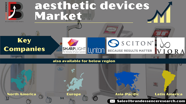 Aesthetic devices market