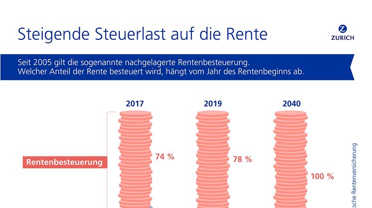 Zurich Versicherung_steigende Rentenbesteuerung_highres
