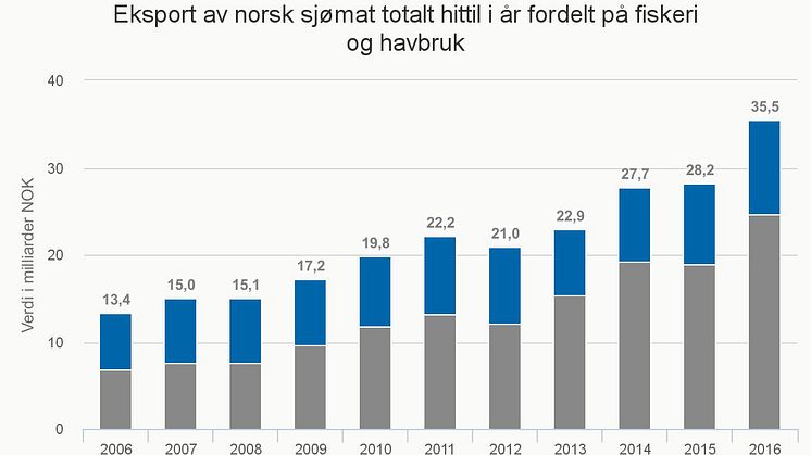 Eksport av norsk sjømat totalt per mai 2016 fordelt på fiskeri og havbruk