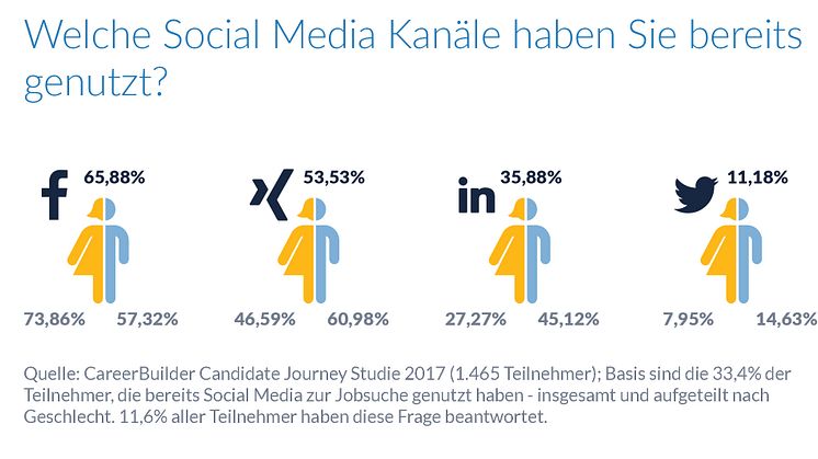 CareerBuilder Candidate Journey Studie: Welche Rolle spielen Social Media? 