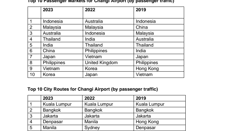 Annex B - Changi Airport’s top markets and top cities 2023.pdf