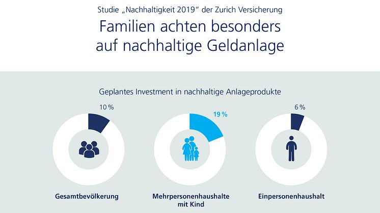Infografik: Familien achten besonders auf nachhaltige Geldanlage