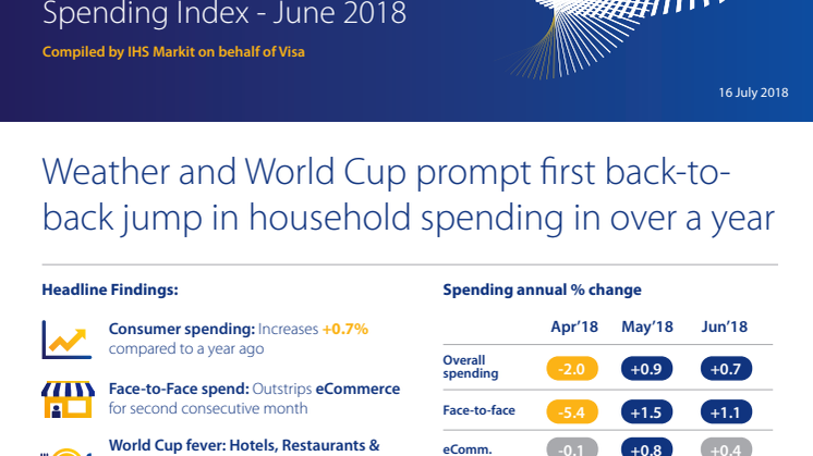 Weather and World Cup prompt first back-to-back jump in household spending in over a year