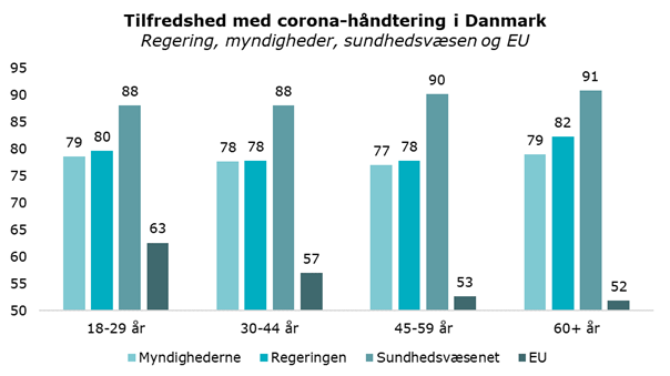 Tilfredshed med corona-håndtering i Danmark 