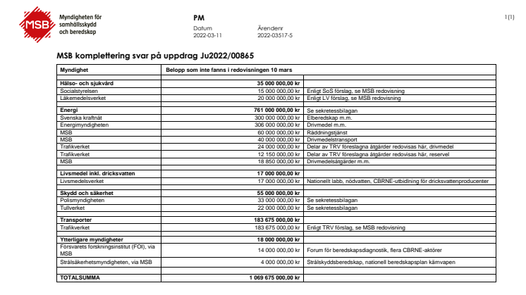 2022-03-11 MSB komplettering svar på uppdrag Ju2022-00865.pdf