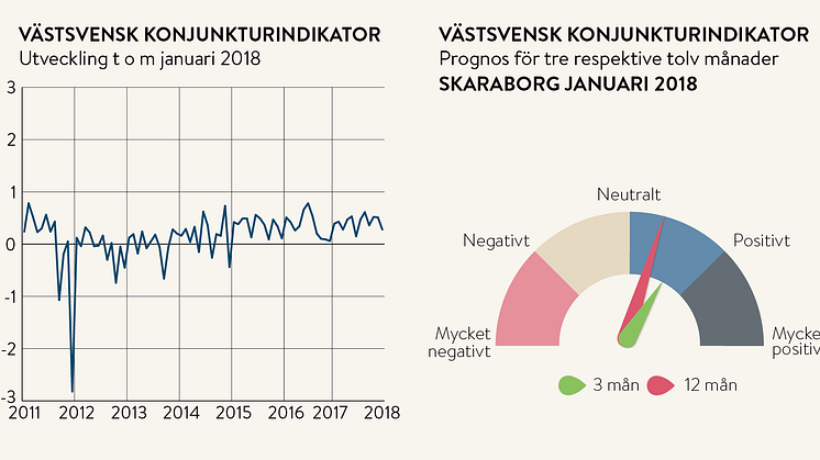 Fortsatt högkonjunktur i Skaraborg