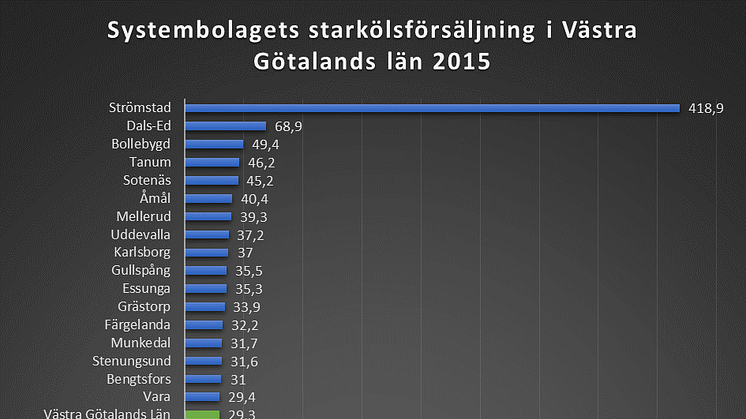 I Strömstad sålde Systembolaget över 400 liter starköl per invånare 2015. Riksgenomsnittet ligger på 28,8 liter. 