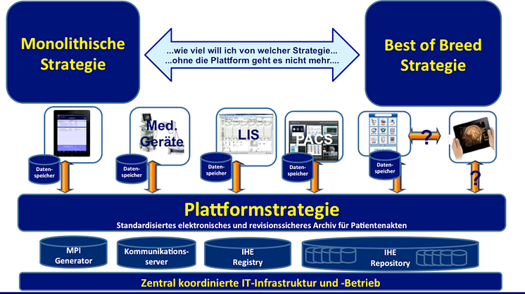 Entscheider-Werkstatt: Erfolgreiche Plattformstrategien, interoperabel, aber auch revisionssicher und vollständig zu wirtschaftlichen Bedingungen!