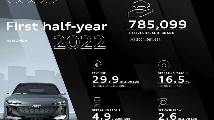 Audi-koncernen All time high-resultat under första halvåret 2022
