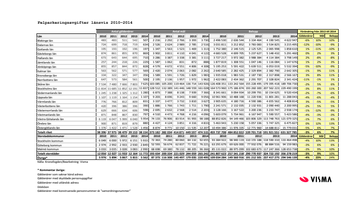 Skulder för felparkeringsavgifter 2010–2014