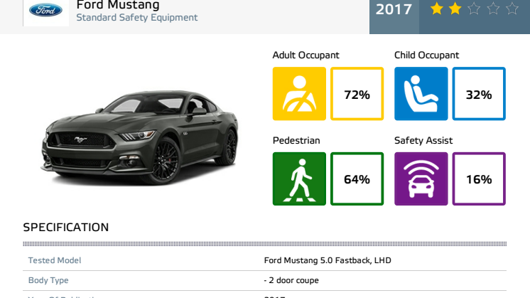 DATASHEET:  Ford Mustang - Euro NCAP 2 Star Rating