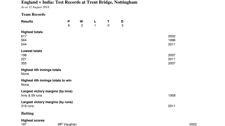 England v India Test Records at Nottingham