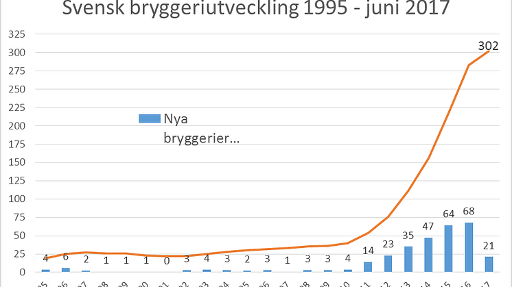 Diagrammet visar utvecklingen för svenska bryggerier de senaste tjugotvå åren. Bryggeristatistiken har tagits fram i samarbete med ölskribenten Johan Lenner, som driver ölbloggen www.portersteken.se