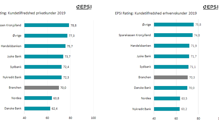 EPSI kundetilfredshed b2c og b2b 2019