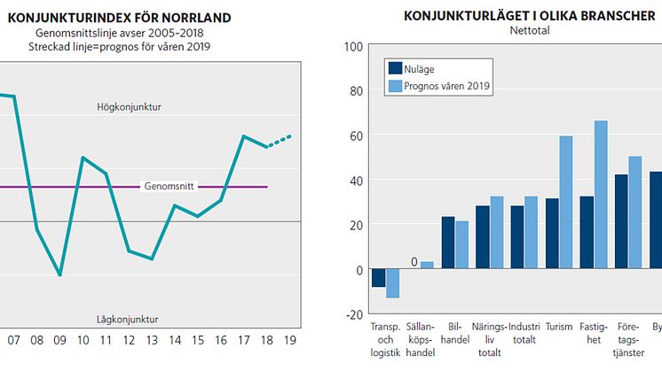Fortsatt starkt konjunkturläge i Norrland