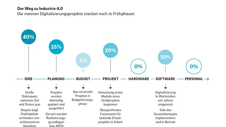 Digitale Fabrik: Deutsche Mittelständler verfolgen noch kein integriertes Konzept für Industrie 4.0