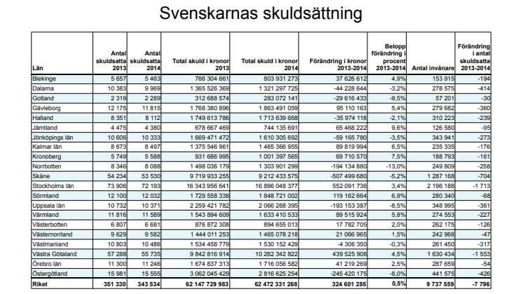 Svenskarnas skulder i siffror