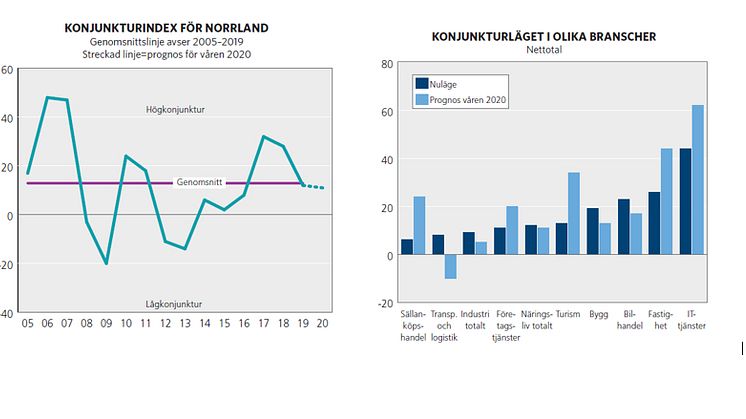 Konjunkturläge Norrland 2019