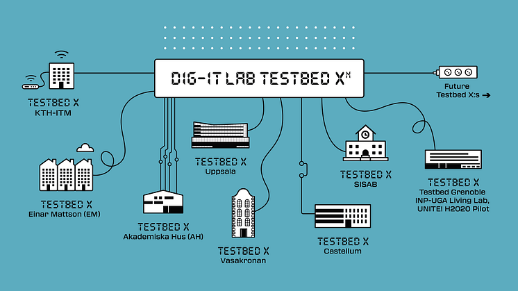 DIG-IT LAB TESTBED X