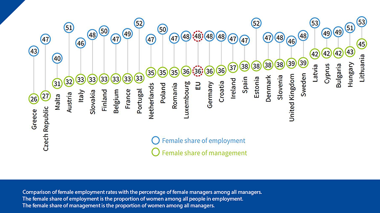 Big differences in female share of employment and management in Europe