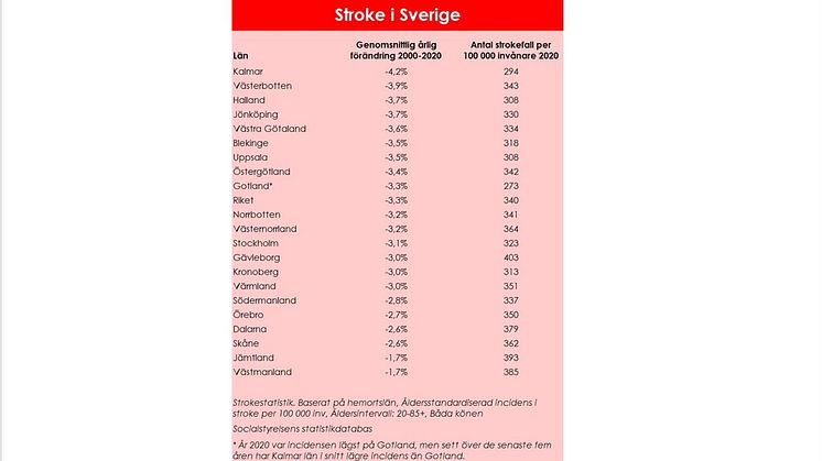 Regionala skillnader i risken att drabbas av stroke