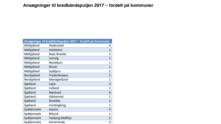 Ansøgninger til bredbåndspuljen 2017 – fordelt på kommuner