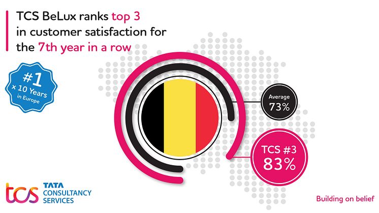 TCS staat in top 3 voor klanttevredenheid in België en Luxemburg