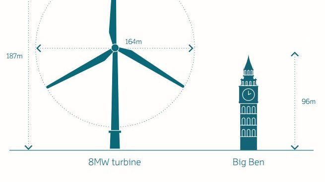 Store dimensjoner på vindturbinene