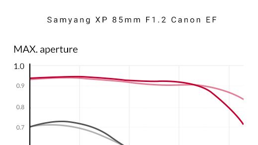Samyang XP 85mm F1.2 Canon EF MTF Chart