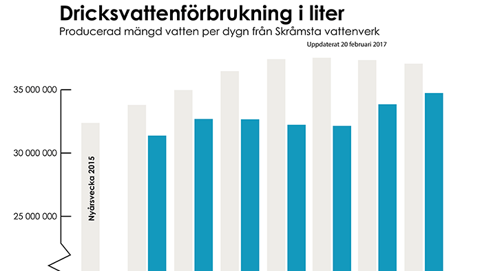 Örebroarnas vattenförbrukning ökar igen