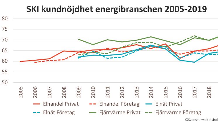 SKI kundnöjdhet energi 2005-2019