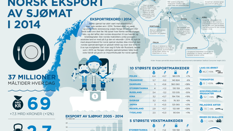 Plakat norsk sjømateksport 2014