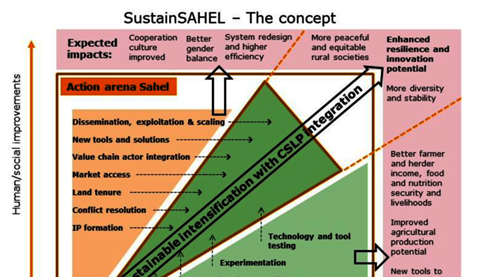 The SustainSAHEL Concept