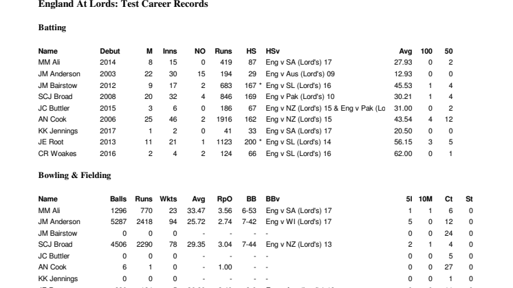 England Career Stats At Lord's