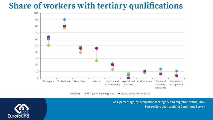 Share of workers with tertiary qualifications by migration status in the EU