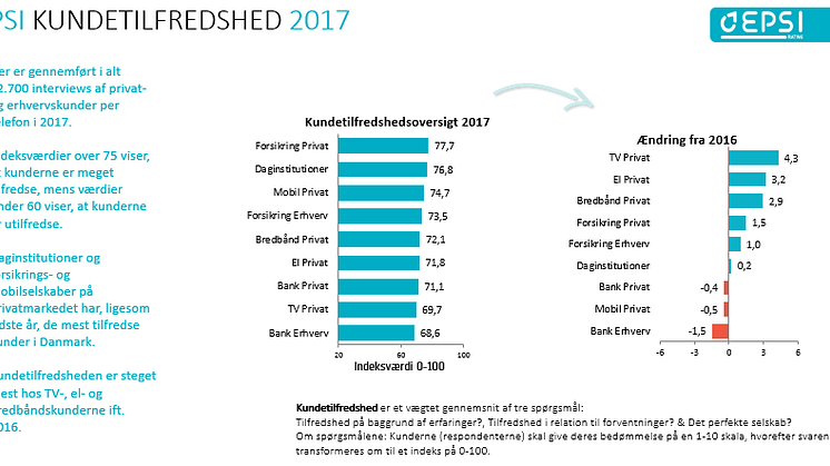 En sammenfatning af EPSI Rating Danmarks branchestudier i 2017
