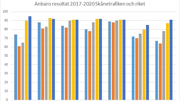 Tabellen visar hur Skånetrafikens färdtjänstkunder upplever sin senaste resa jämfört med resten av landet.