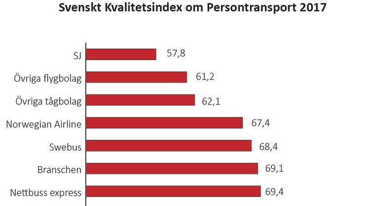 Svenskt Kvalitetsindex om Persontransport 2017